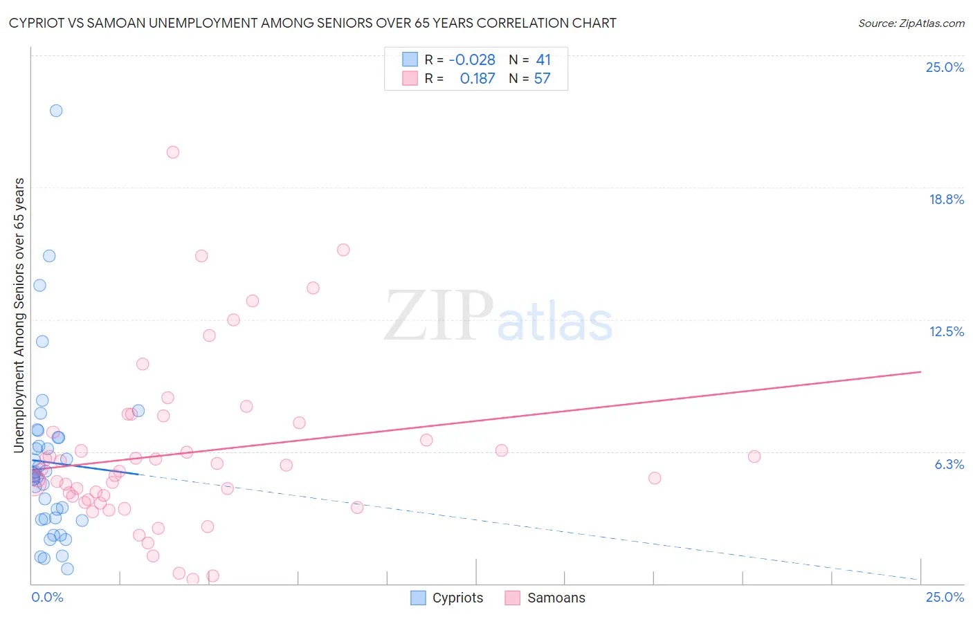 Cypriot vs Samoan Unemployment Among Seniors over 65 years