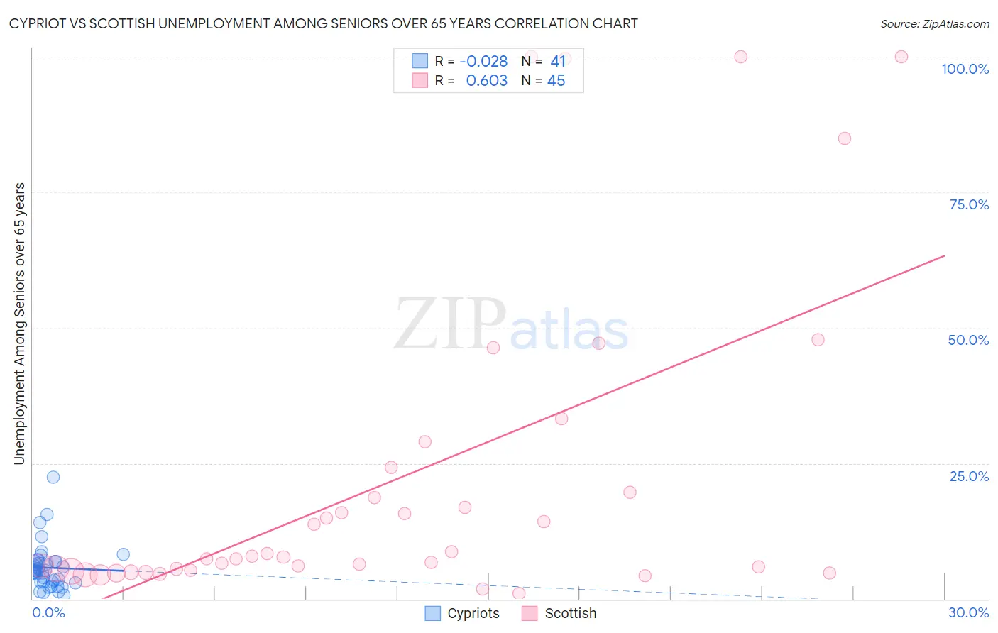 Cypriot vs Scottish Unemployment Among Seniors over 65 years