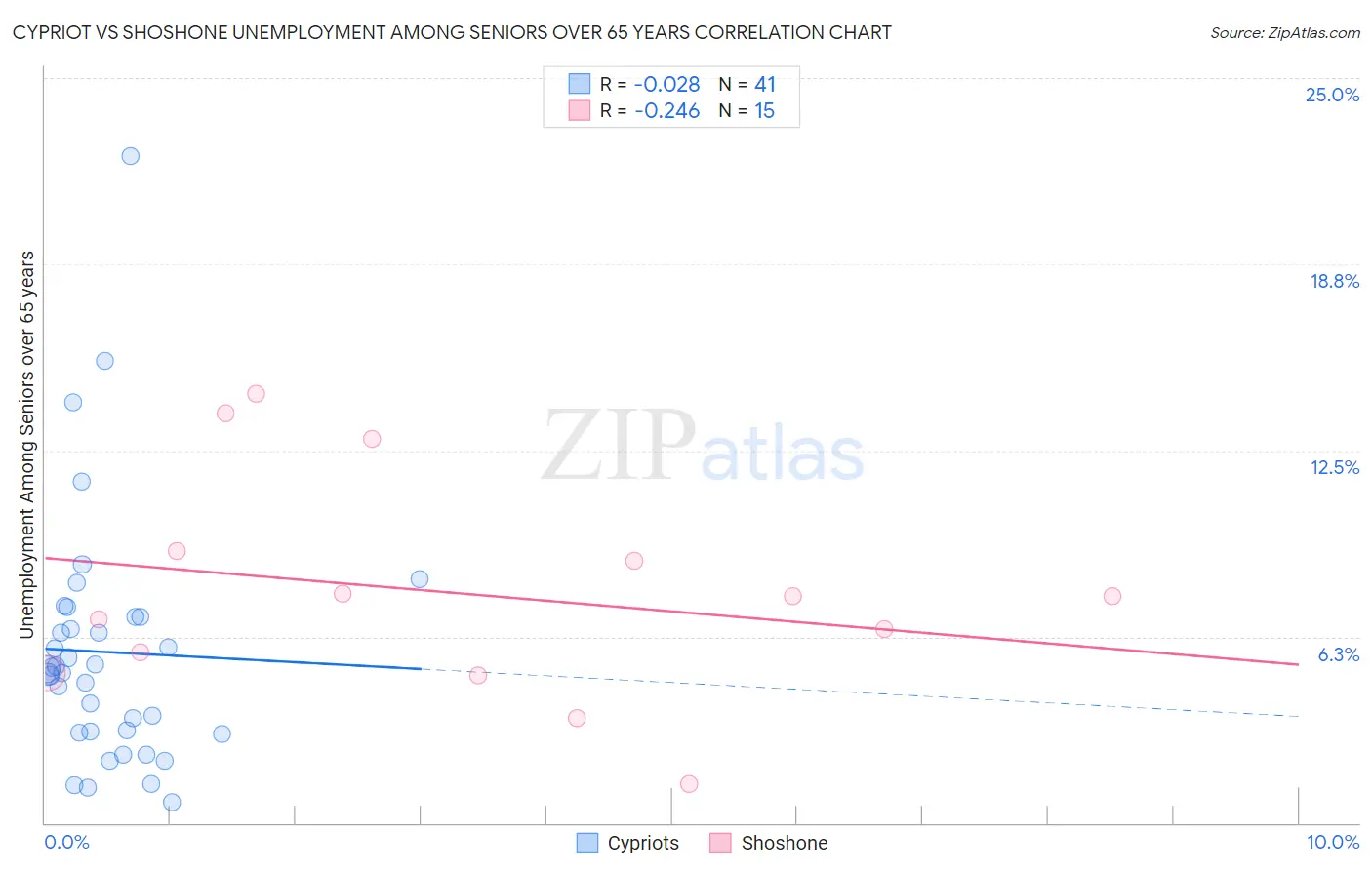 Cypriot vs Shoshone Unemployment Among Seniors over 65 years