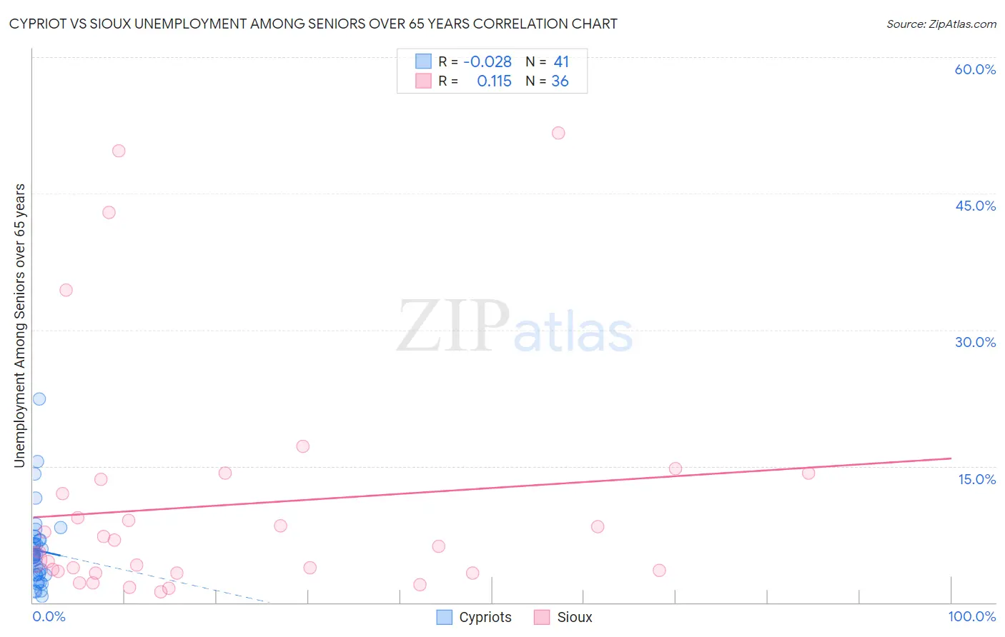 Cypriot vs Sioux Unemployment Among Seniors over 65 years