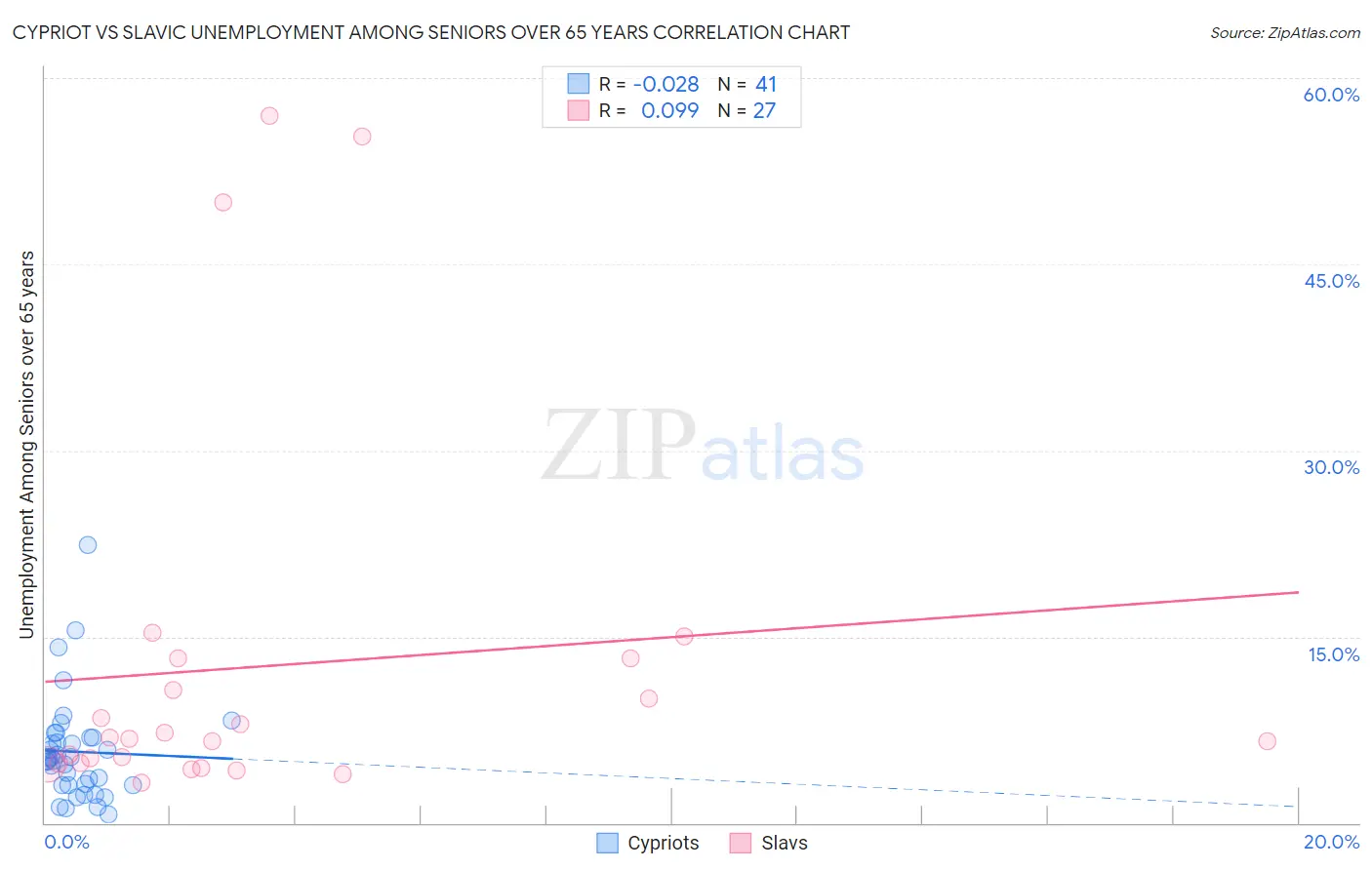 Cypriot vs Slavic Unemployment Among Seniors over 65 years