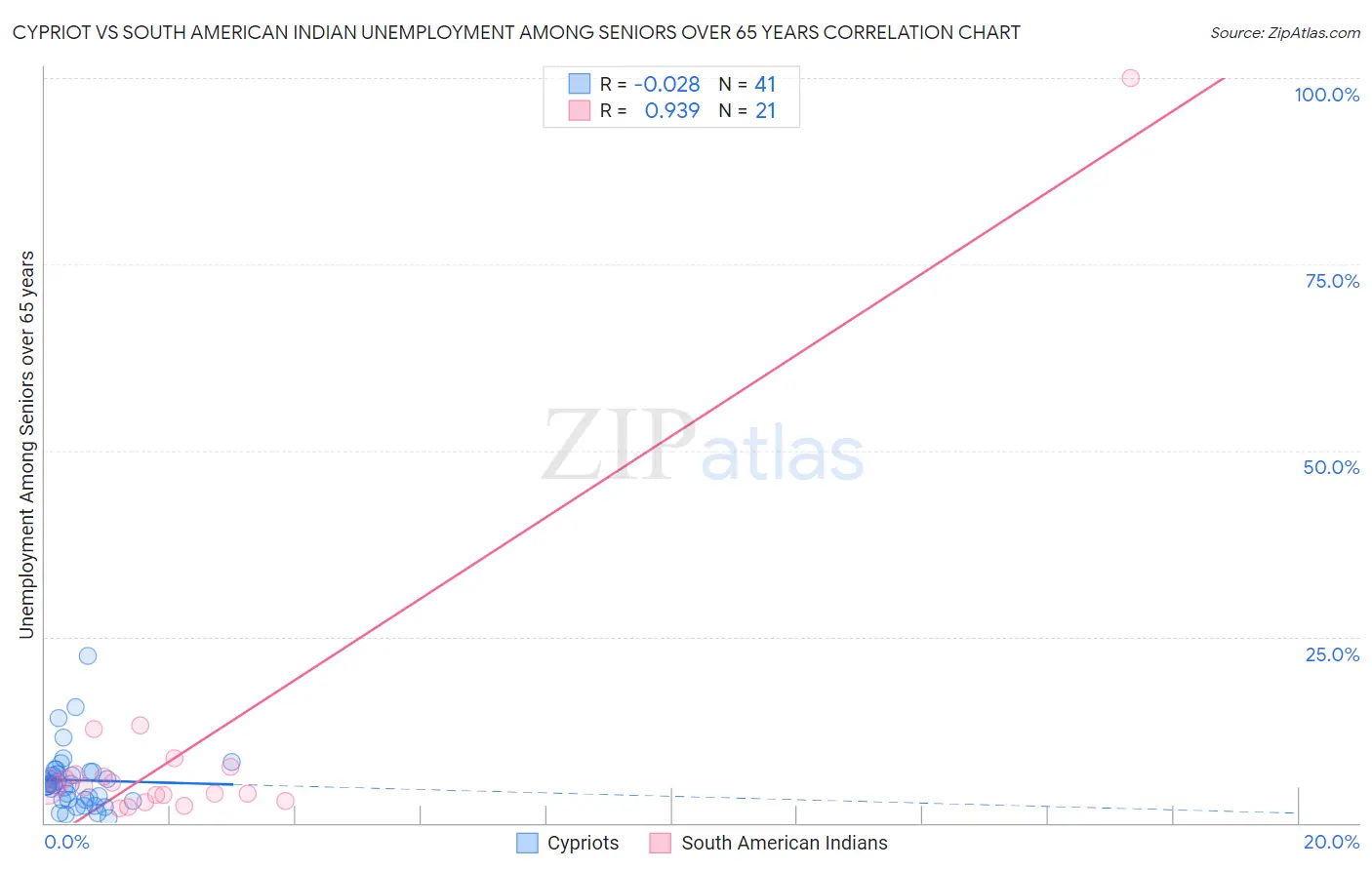 Cypriot vs South American Indian Unemployment Among Seniors over 65 years