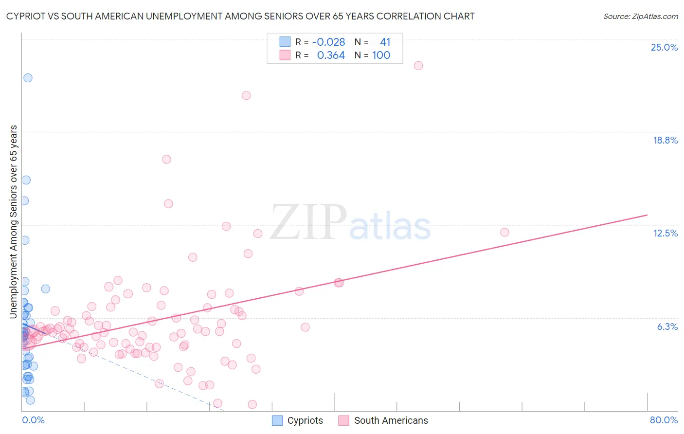 Cypriot vs South American Unemployment Among Seniors over 65 years