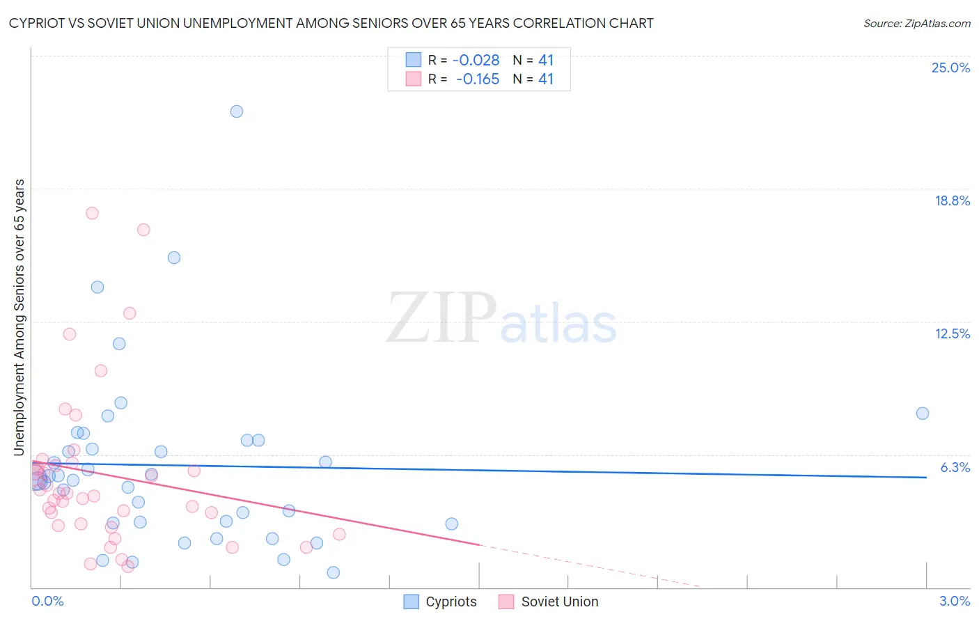 Cypriot vs Soviet Union Unemployment Among Seniors over 65 years