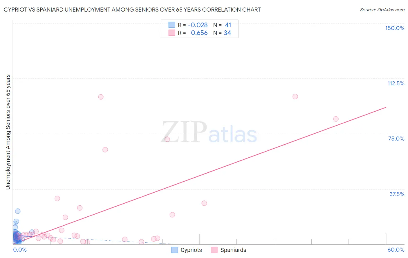 Cypriot vs Spaniard Unemployment Among Seniors over 65 years