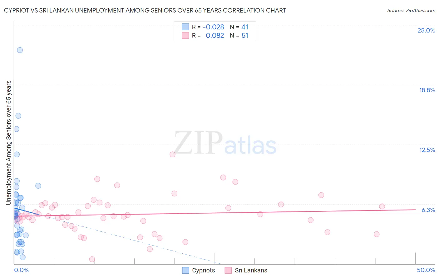 Cypriot vs Sri Lankan Unemployment Among Seniors over 65 years