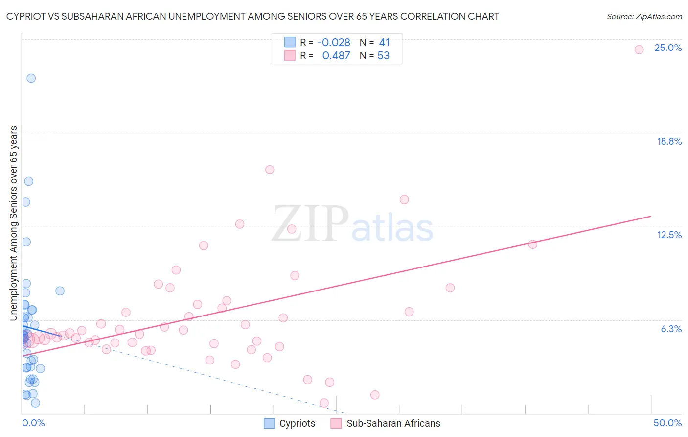 Cypriot vs Subsaharan African Unemployment Among Seniors over 65 years