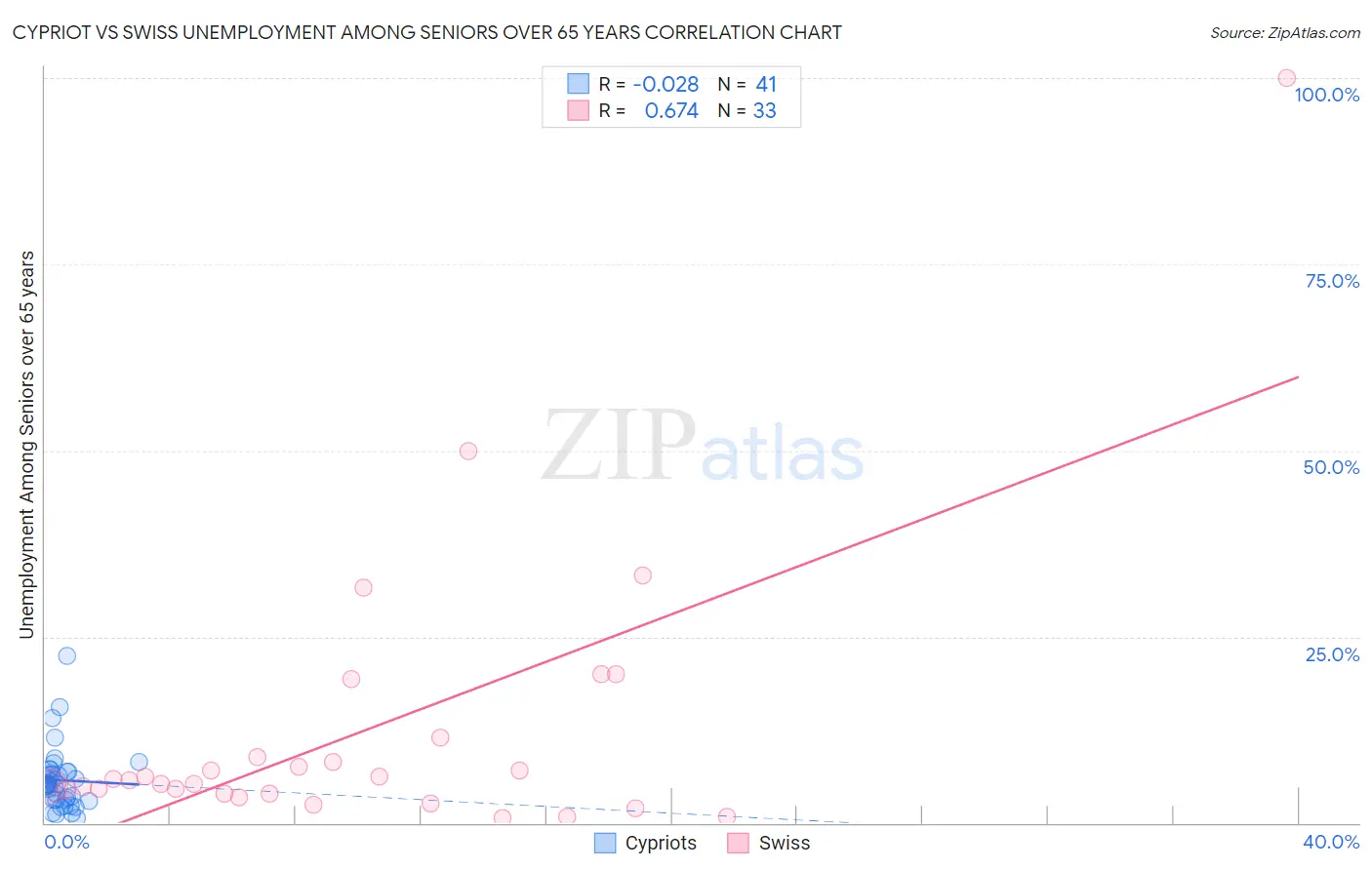 Cypriot vs Swiss Unemployment Among Seniors over 65 years