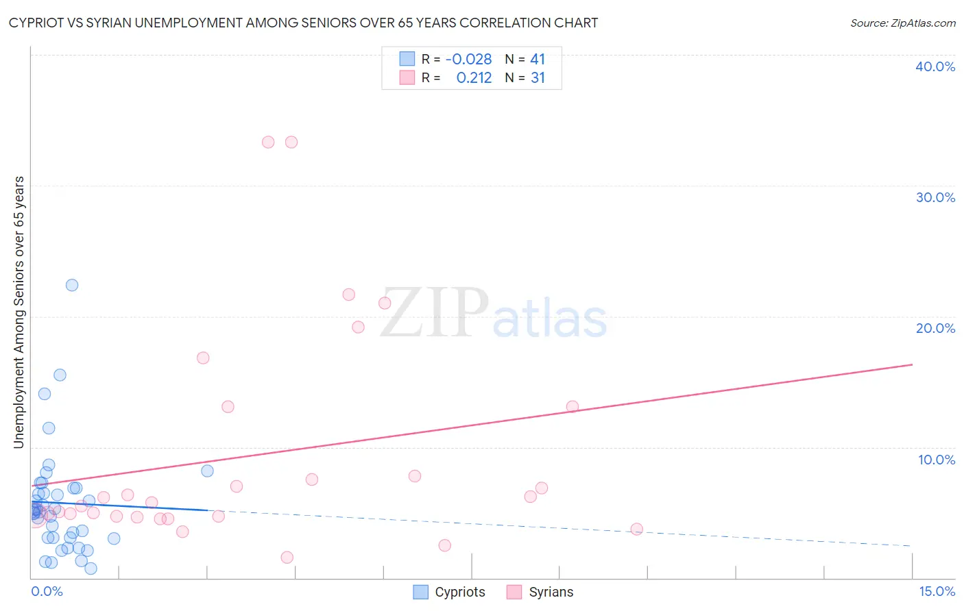 Cypriot vs Syrian Unemployment Among Seniors over 65 years