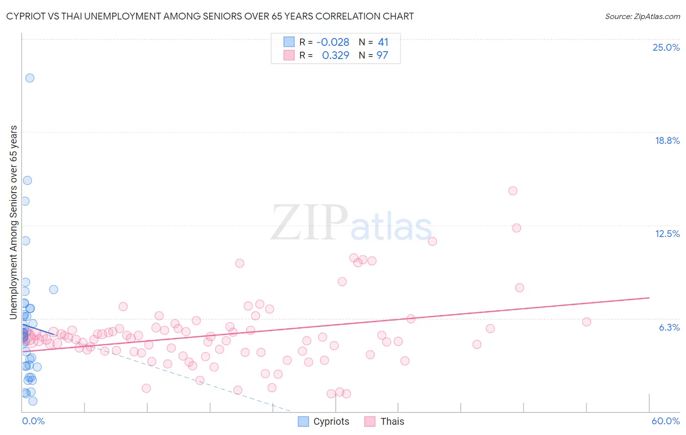 Cypriot vs Thai Unemployment Among Seniors over 65 years