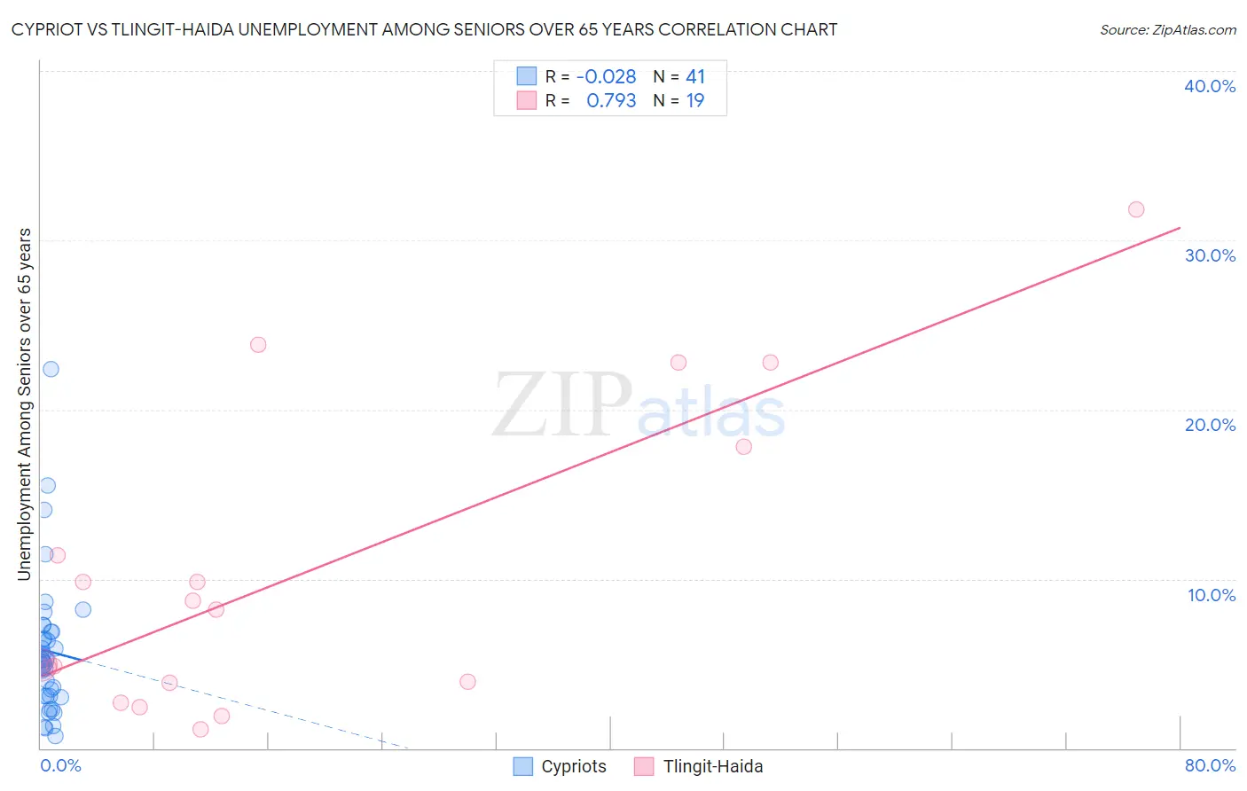 Cypriot vs Tlingit-Haida Unemployment Among Seniors over 65 years