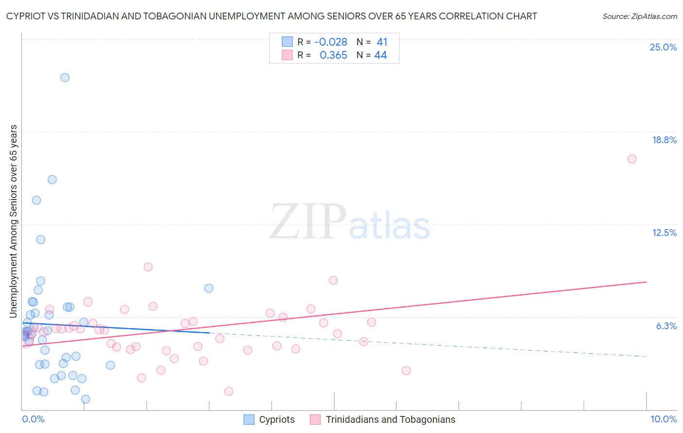 Cypriot vs Trinidadian and Tobagonian Unemployment Among Seniors over 65 years