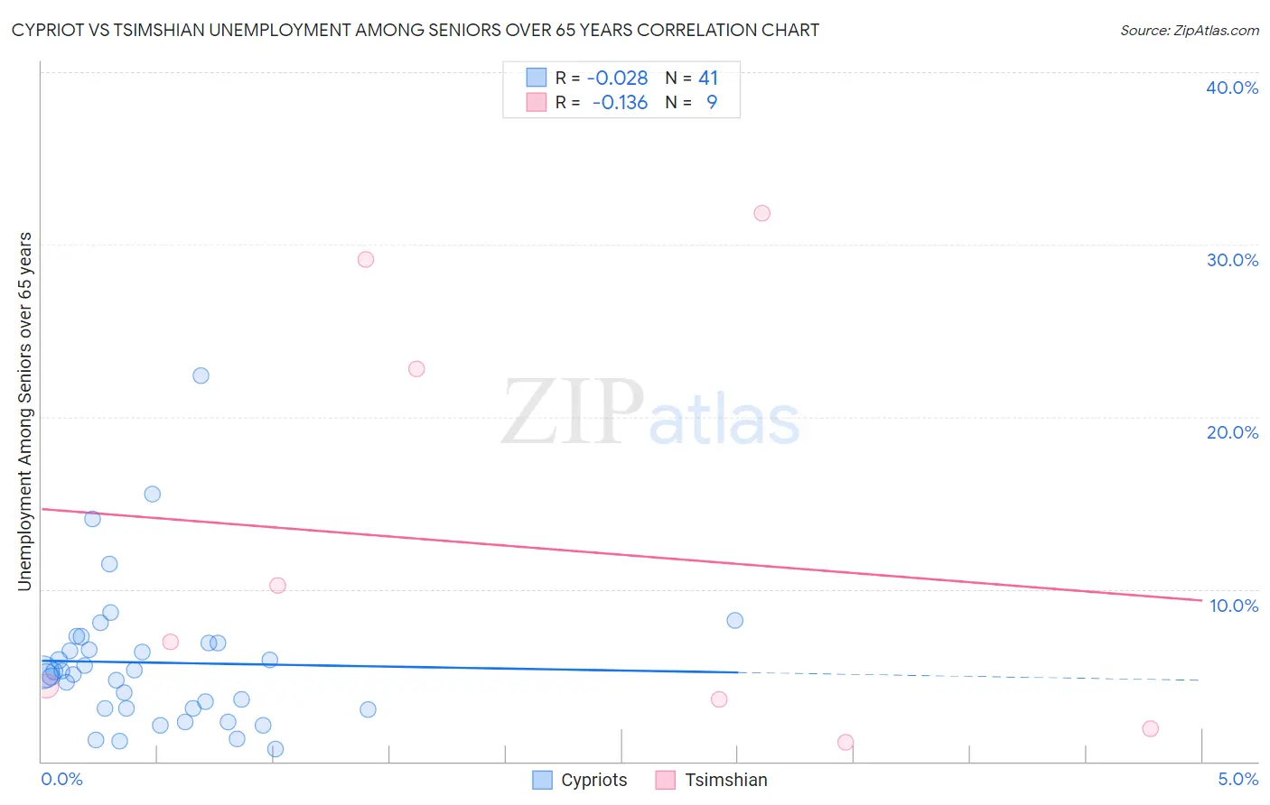 Cypriot vs Tsimshian Unemployment Among Seniors over 65 years