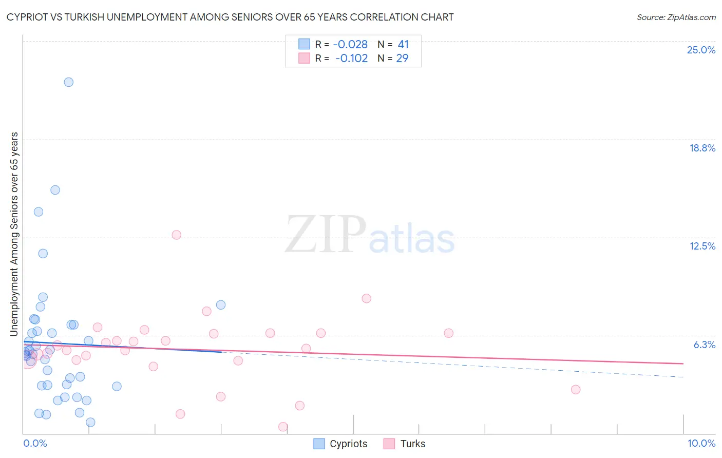 Cypriot vs Turkish Unemployment Among Seniors over 65 years