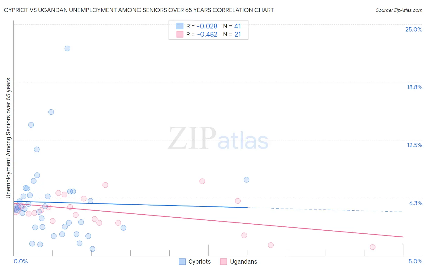 Cypriot vs Ugandan Unemployment Among Seniors over 65 years