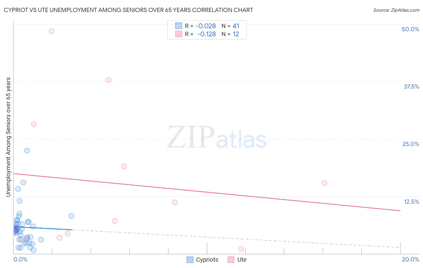 Cypriot vs Ute Unemployment Among Seniors over 65 years