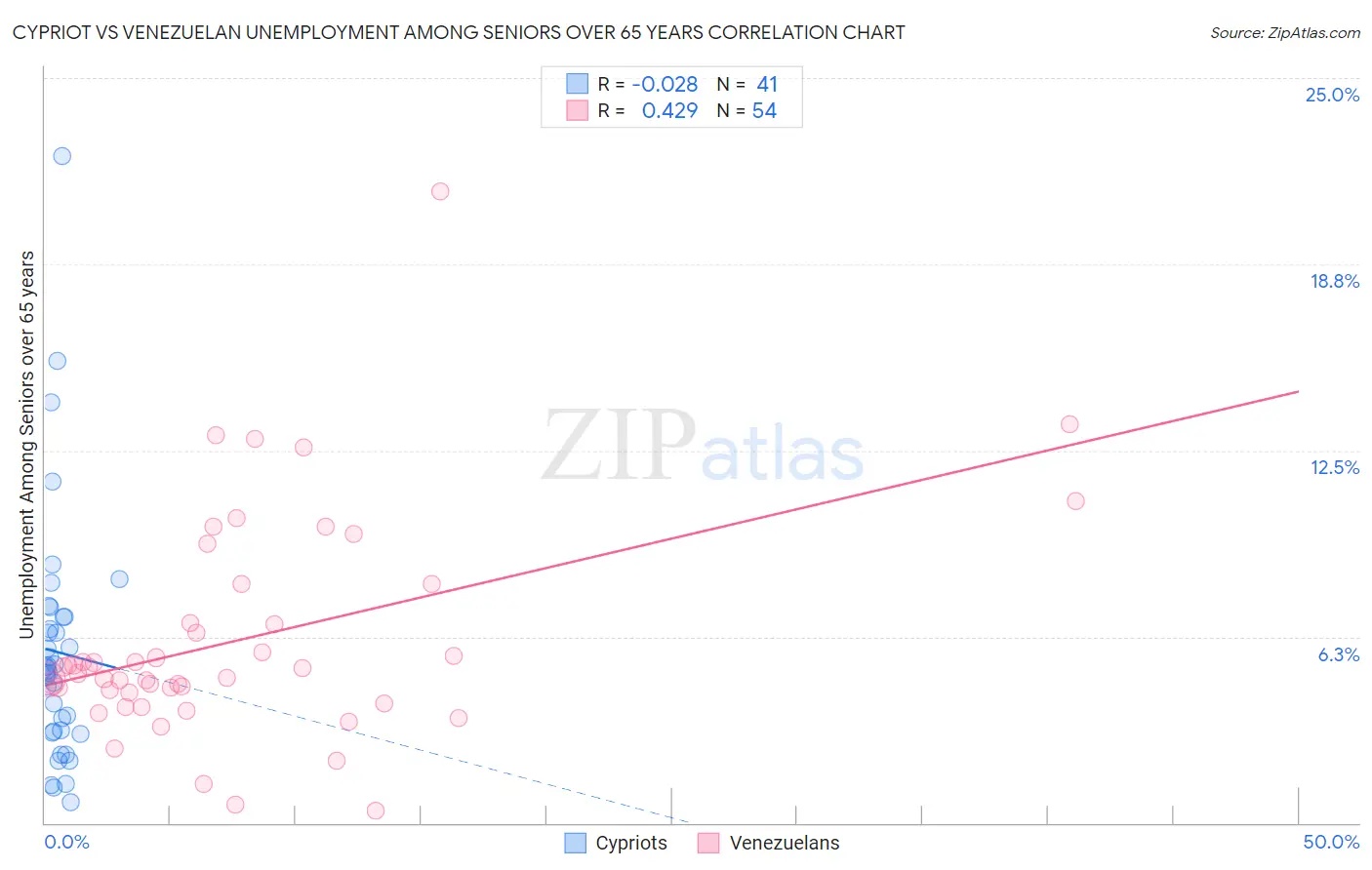 Cypriot vs Venezuelan Unemployment Among Seniors over 65 years