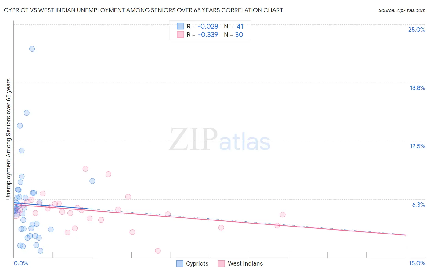 Cypriot vs West Indian Unemployment Among Seniors over 65 years