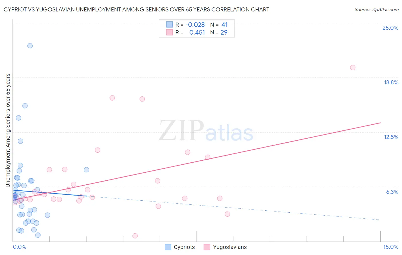 Cypriot vs Yugoslavian Unemployment Among Seniors over 65 years