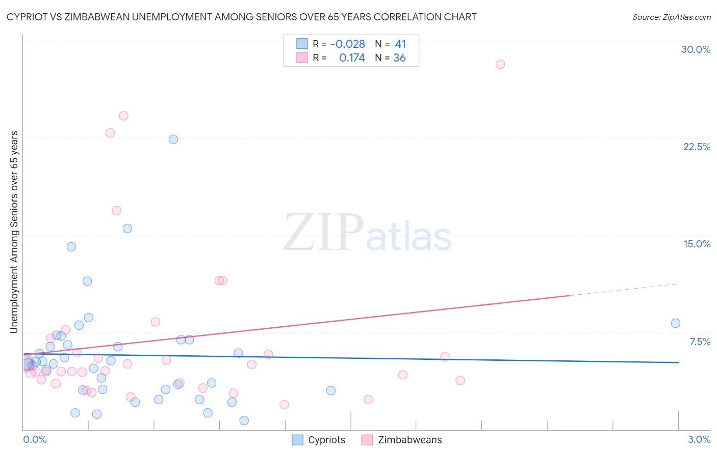 Cypriot vs Zimbabwean Unemployment Among Seniors over 65 years