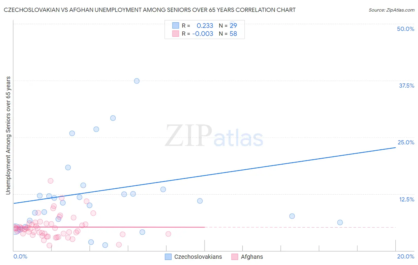 Czechoslovakian vs Afghan Unemployment Among Seniors over 65 years