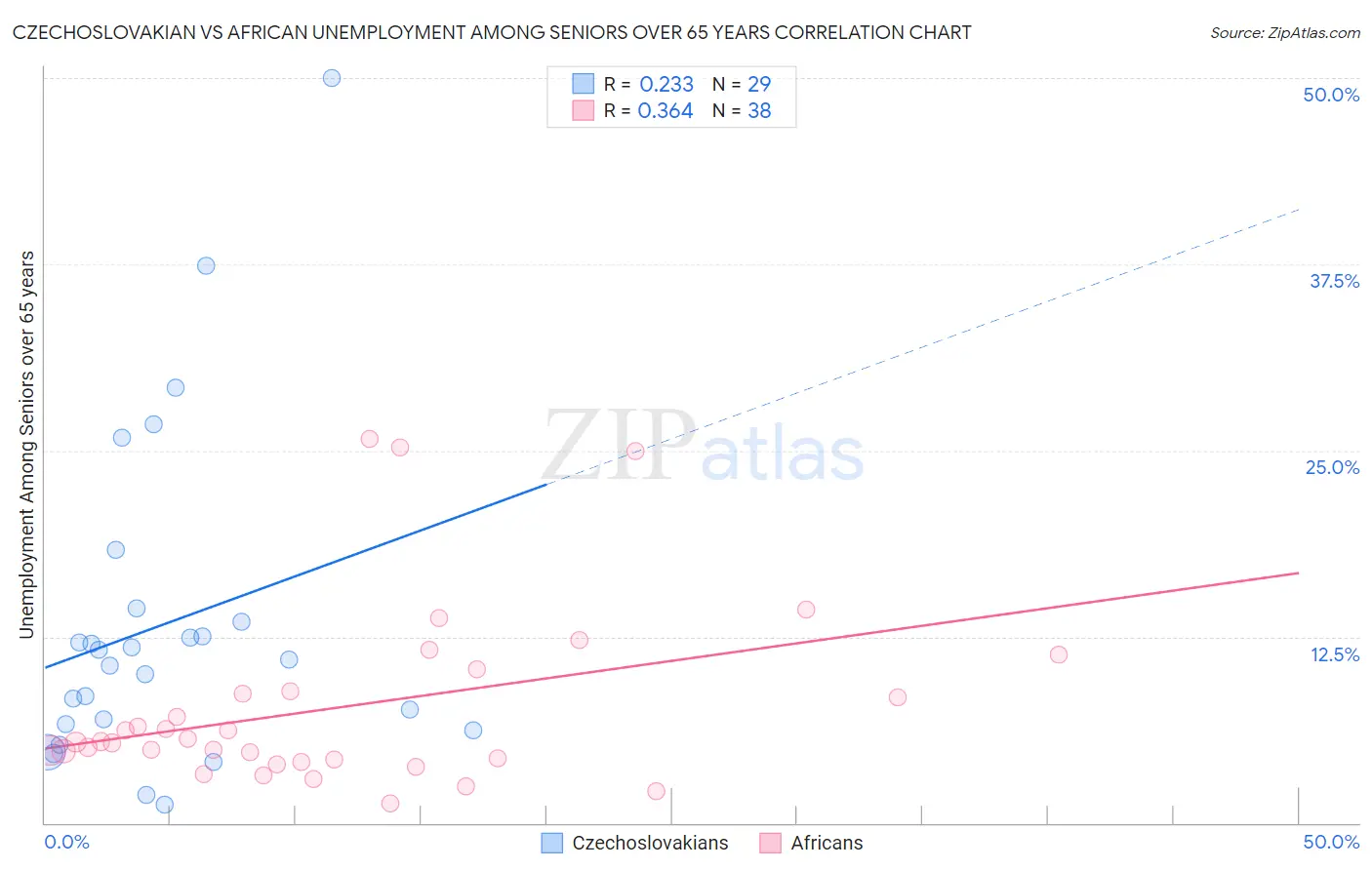 Czechoslovakian vs African Unemployment Among Seniors over 65 years