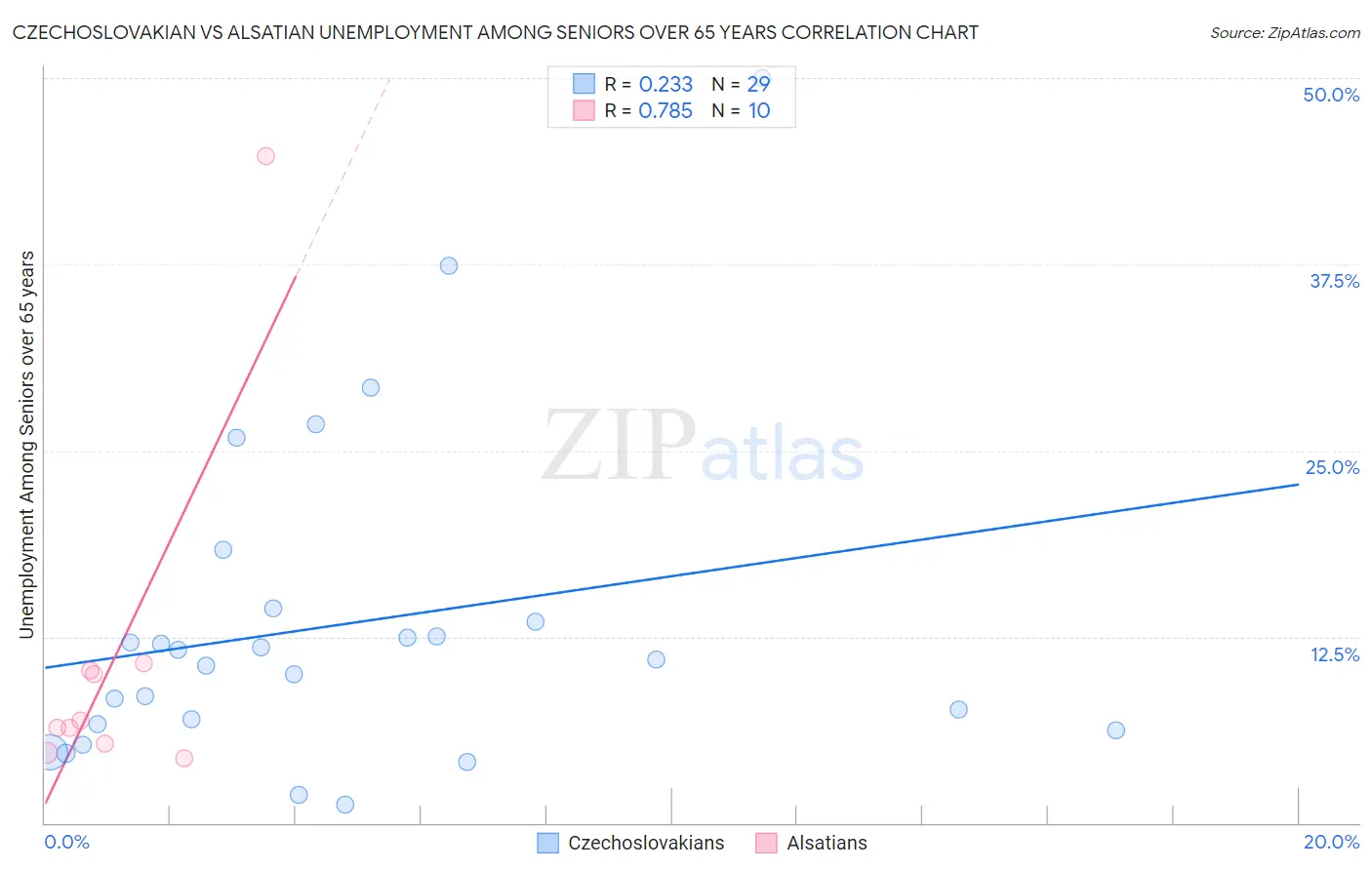 Czechoslovakian vs Alsatian Unemployment Among Seniors over 65 years