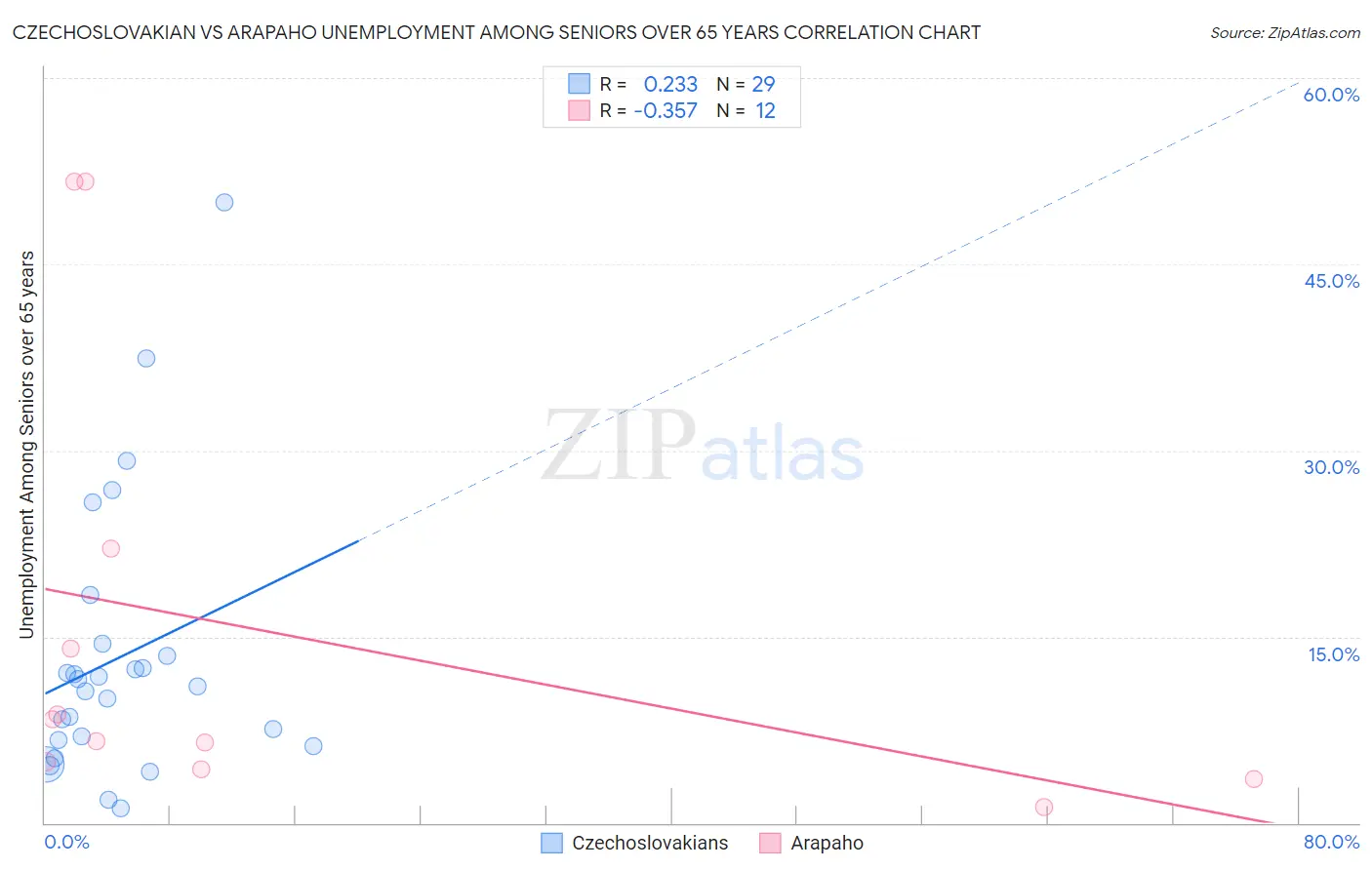 Czechoslovakian vs Arapaho Unemployment Among Seniors over 65 years