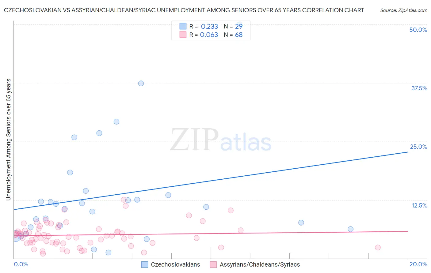 Czechoslovakian vs Assyrian/Chaldean/Syriac Unemployment Among Seniors over 65 years