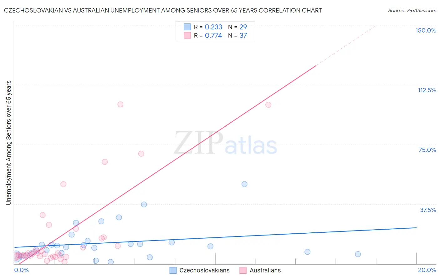 Czechoslovakian vs Australian Unemployment Among Seniors over 65 years