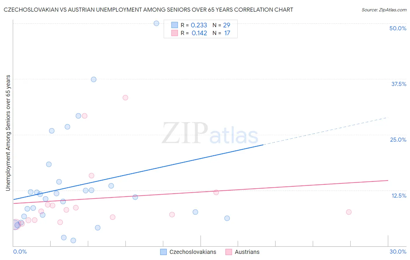 Czechoslovakian vs Austrian Unemployment Among Seniors over 65 years