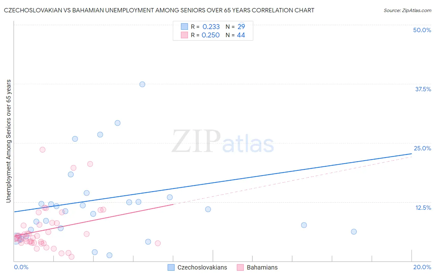 Czechoslovakian vs Bahamian Unemployment Among Seniors over 65 years