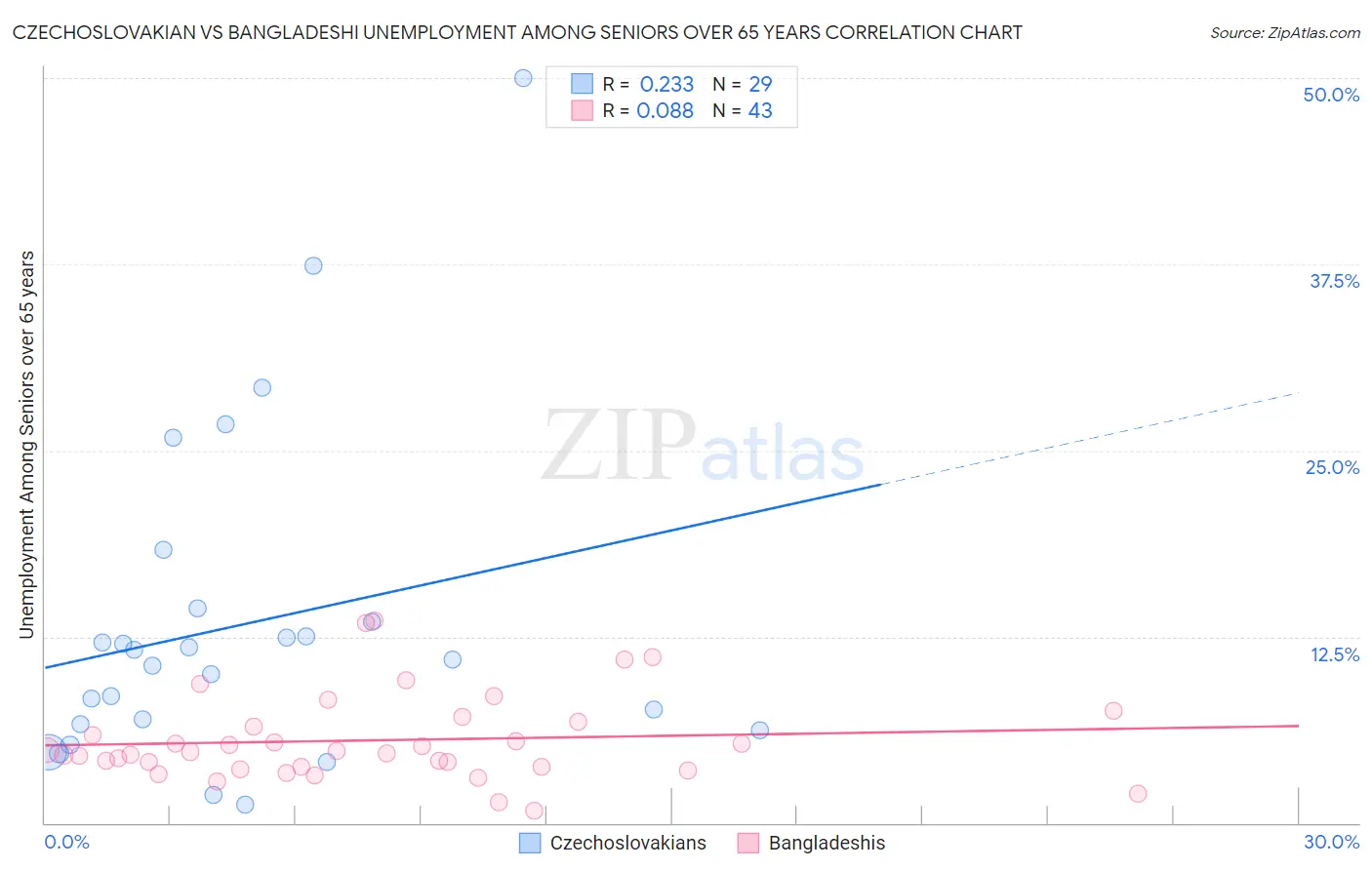 Czechoslovakian vs Bangladeshi Unemployment Among Seniors over 65 years