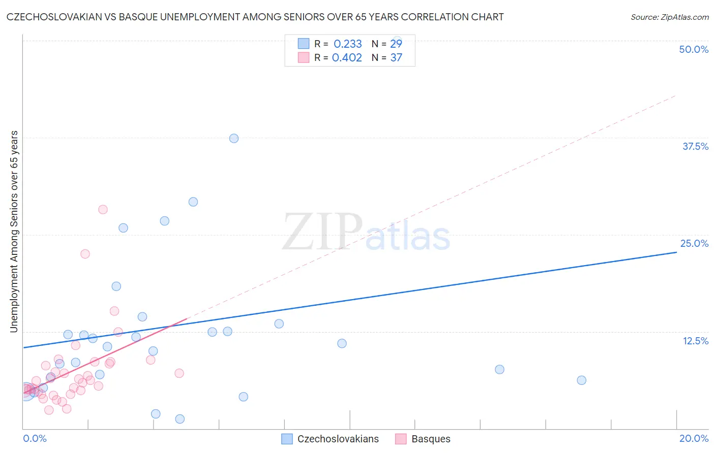 Czechoslovakian vs Basque Unemployment Among Seniors over 65 years