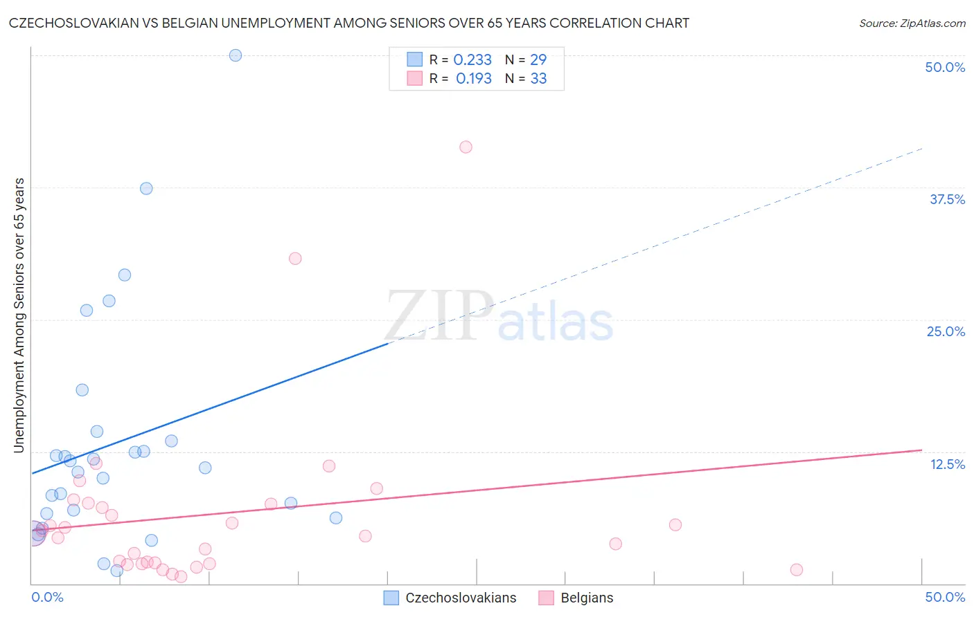 Czechoslovakian vs Belgian Unemployment Among Seniors over 65 years