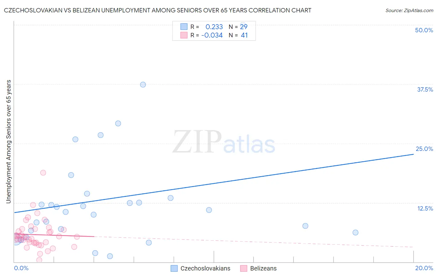 Czechoslovakian vs Belizean Unemployment Among Seniors over 65 years