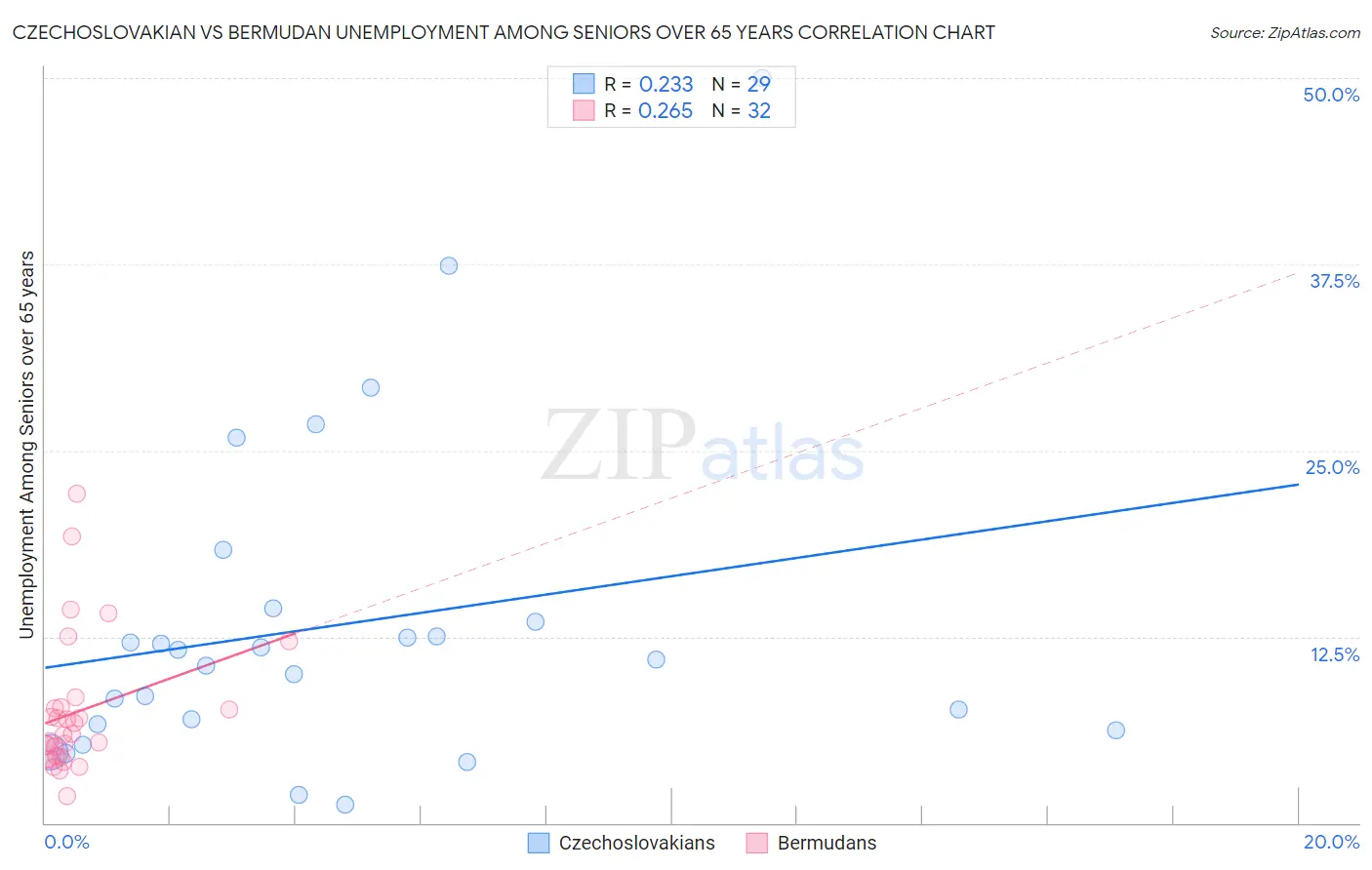 Czechoslovakian vs Bermudan Unemployment Among Seniors over 65 years
