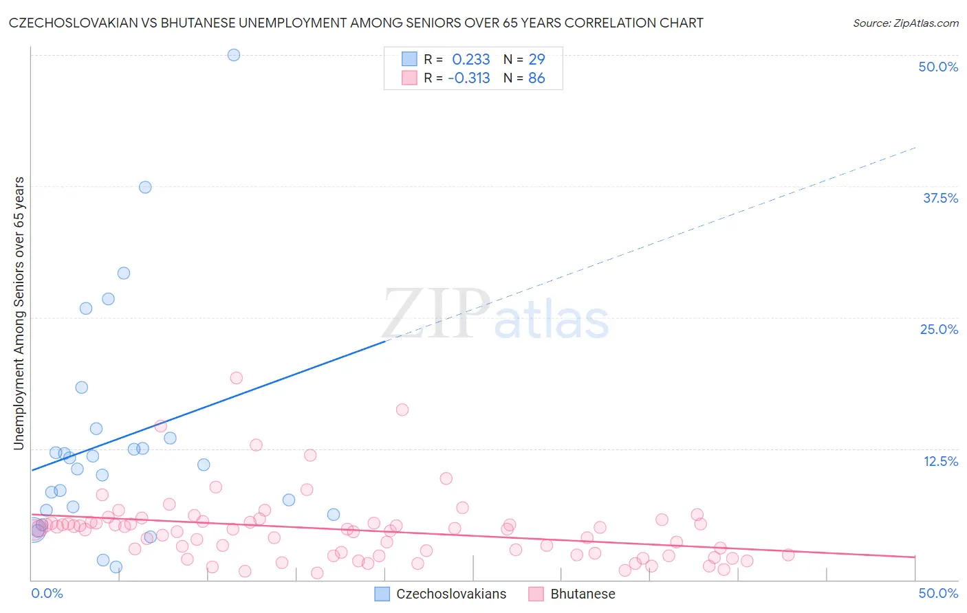 Czechoslovakian vs Bhutanese Unemployment Among Seniors over 65 years