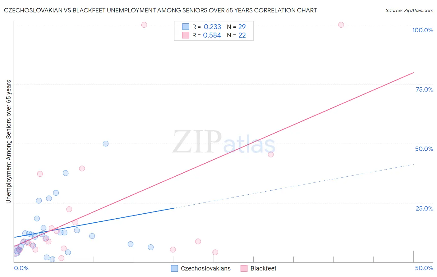 Czechoslovakian vs Blackfeet Unemployment Among Seniors over 65 years