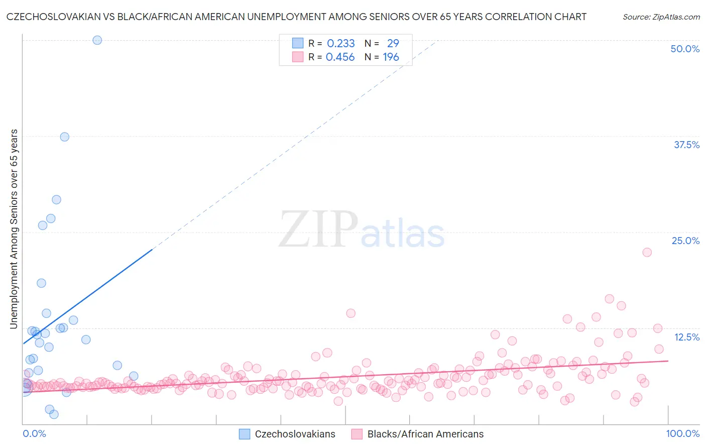 Czechoslovakian vs Black/African American Unemployment Among Seniors over 65 years