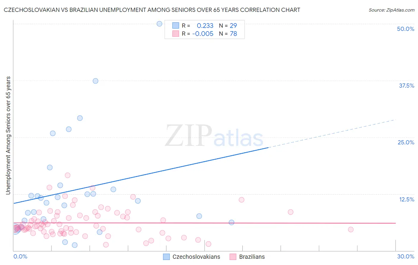 Czechoslovakian vs Brazilian Unemployment Among Seniors over 65 years