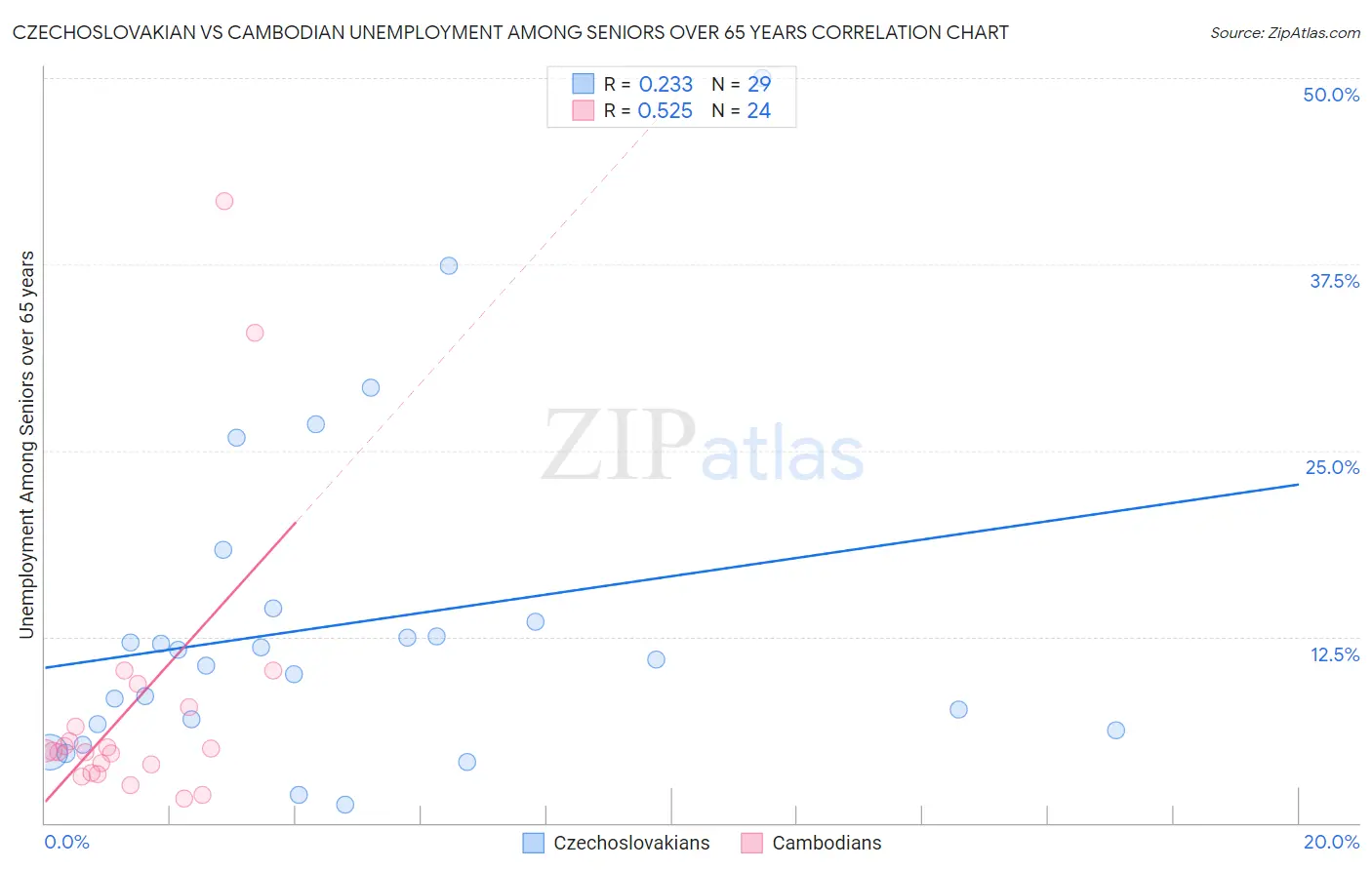 Czechoslovakian vs Cambodian Unemployment Among Seniors over 65 years