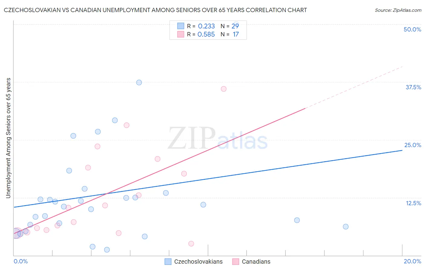 Czechoslovakian vs Canadian Unemployment Among Seniors over 65 years