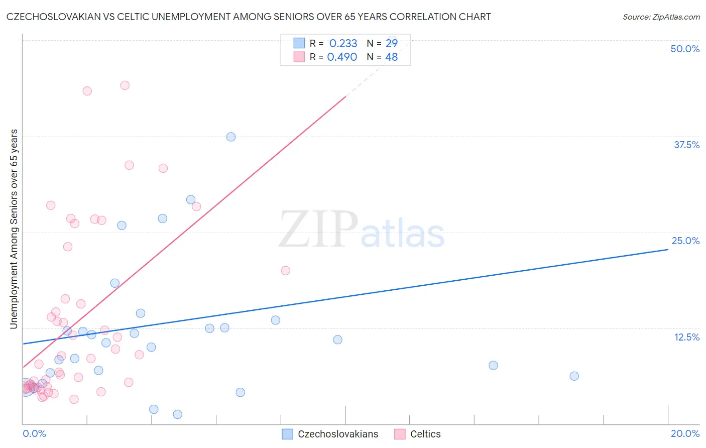 Czechoslovakian vs Celtic Unemployment Among Seniors over 65 years