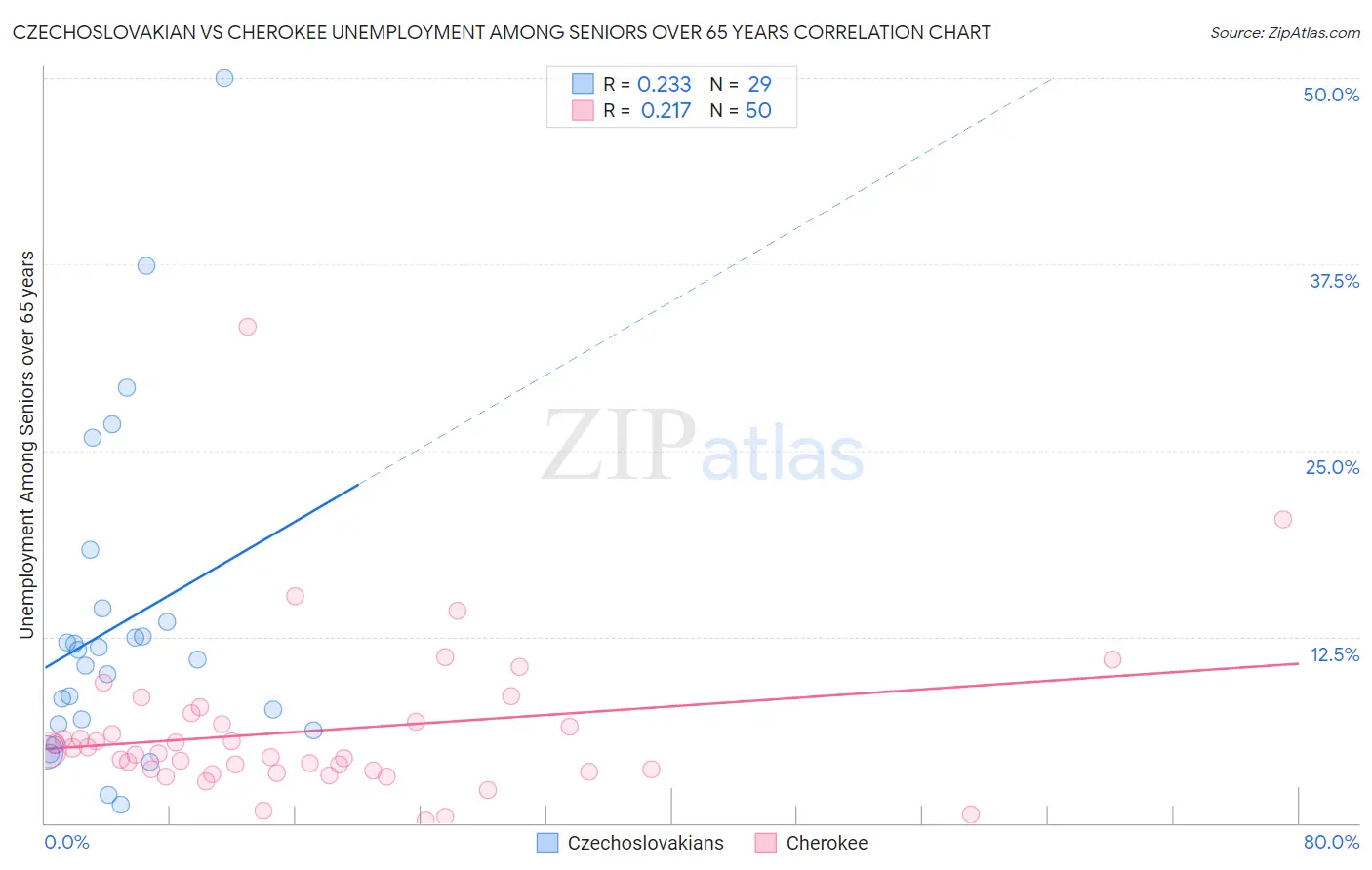 Czechoslovakian vs Cherokee Unemployment Among Seniors over 65 years