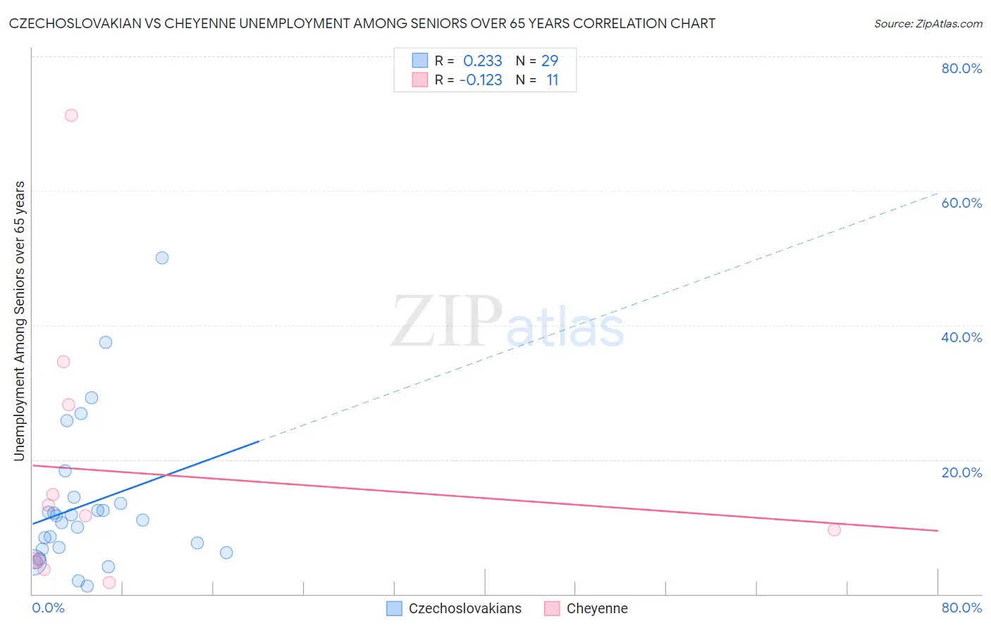 Czechoslovakian vs Cheyenne Unemployment Among Seniors over 65 years