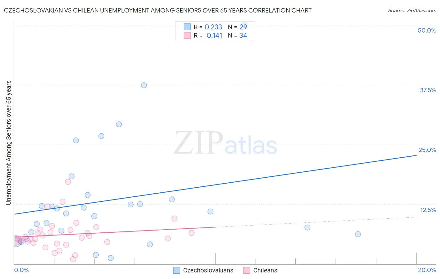 Czechoslovakian vs Chilean Unemployment Among Seniors over 65 years