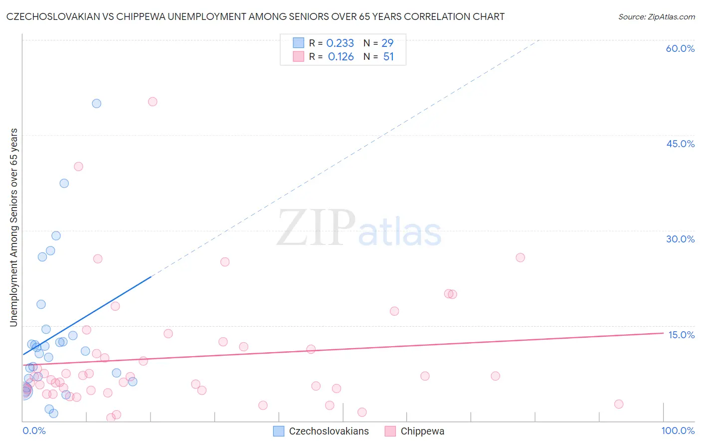 Czechoslovakian vs Chippewa Unemployment Among Seniors over 65 years