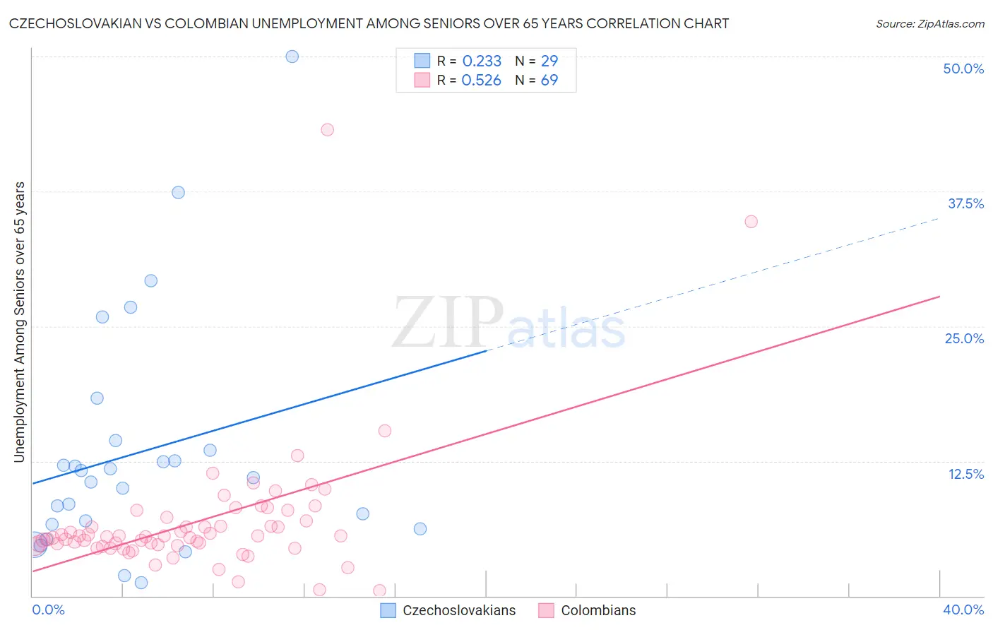Czechoslovakian vs Colombian Unemployment Among Seniors over 65 years