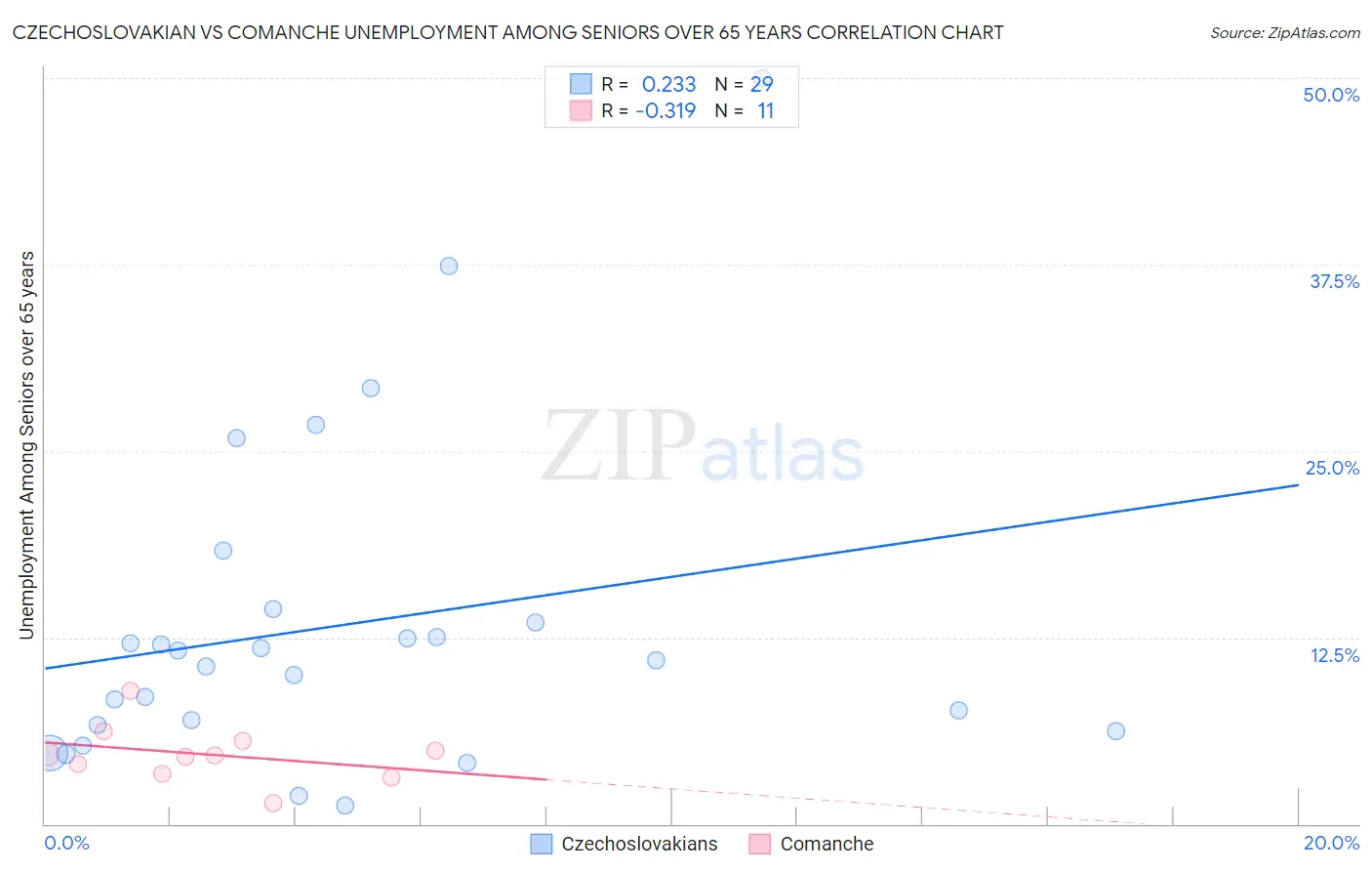 Czechoslovakian vs Comanche Unemployment Among Seniors over 65 years